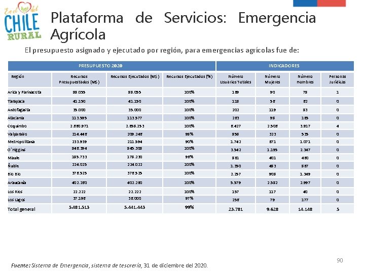 Plataforma de Servicios: Emergencia Agrícola El presupuesto asignado y ejecutado por región, para emergencias