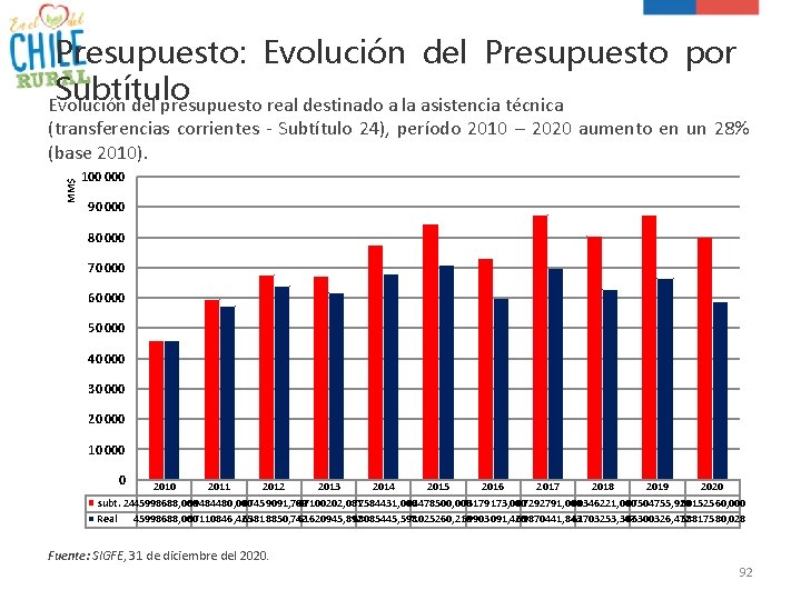 Presupuesto: Evolución del Presupuesto por Subtítulo Evolución del presupuesto real destinado a la asistencia