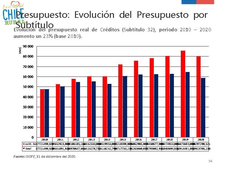 Presupuesto: Evolución del Presupuesto por Subtítulo Evolución del presupuesto real de Créditos (Subtítulo 32),