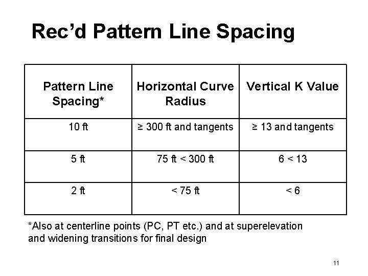 Rec’d Pattern Line Spacing* Horizontal Curve Vertical K Value Radius 10 ft ≥ 300