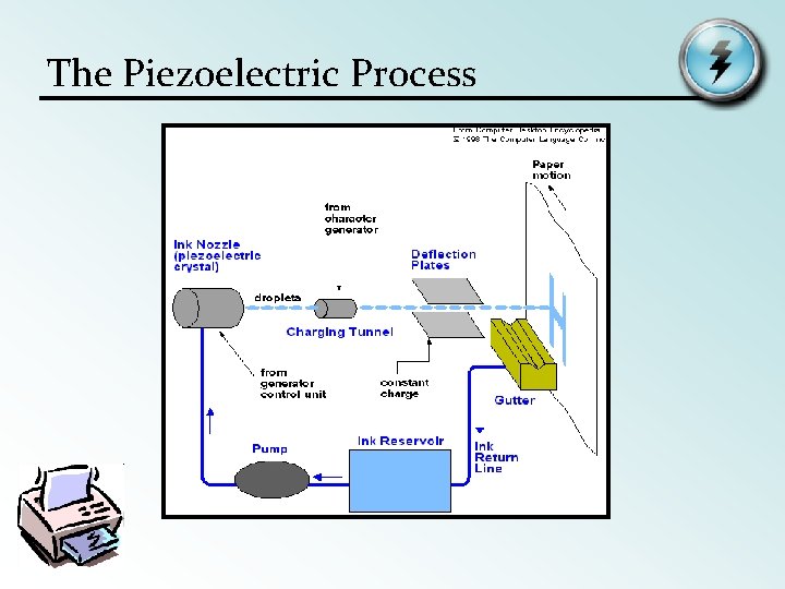 The Piezoelectric Process 