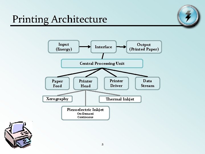 Printing Architecture Input (Energy) Interface Output (Printed Paper) Central Processing Unit Paper Feed Printer