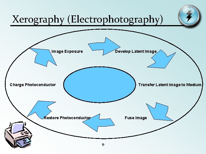 Xerography (Electrophotography) Image Exposure Develop Latent Image Transfer Latent Image to Medium Charge Photoconductor