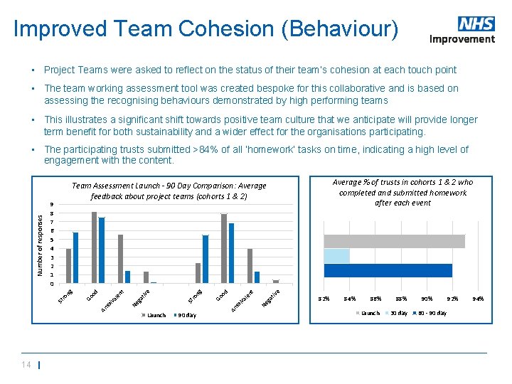 Improved Team Cohesion (Behaviour) • Project Teams were asked to reflect on the status