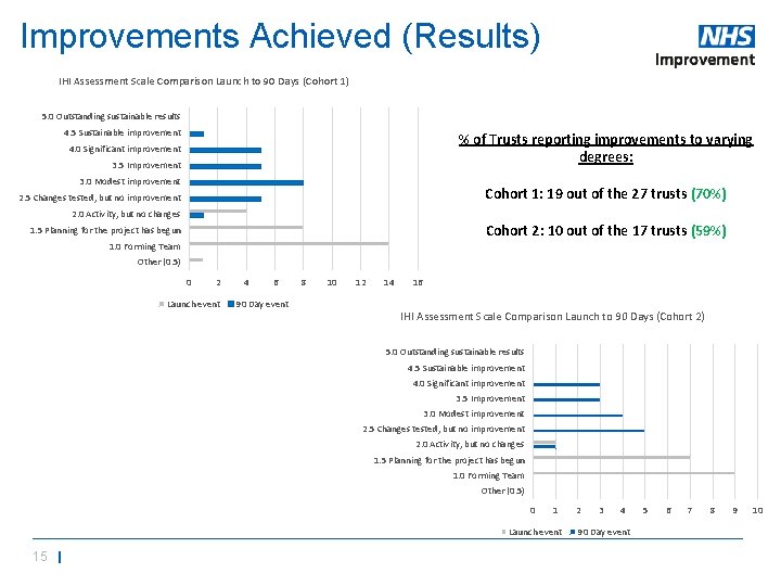 Improvements Achieved (Results) IHI Assessment Scale Comparison Launch to 90 Days (Cohort 1) 5.