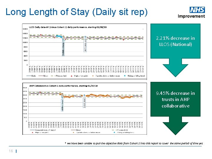 Long Length of Stay (Daily sit rep) 2. 21% decrease in LLOS (National) 9.