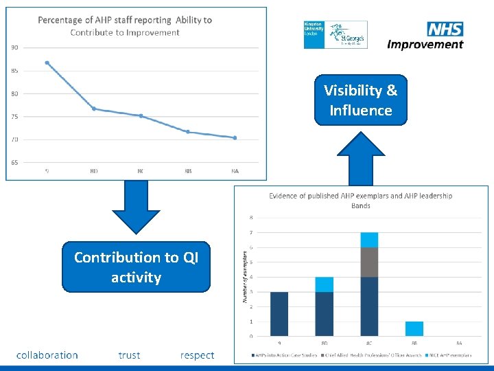 Visibility & Influence Contribution to QI activity 