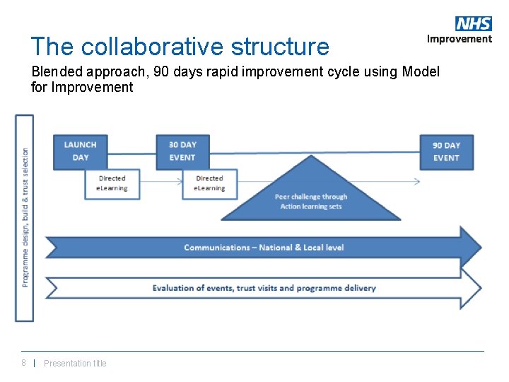 The collaborative structure Blended approach, 90 days rapid improvement cycle using Model for Improvement