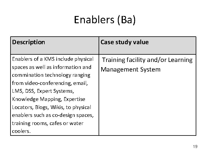 Enablers (Ba) Description Case study value Enablers of a KMS include physical spaces as