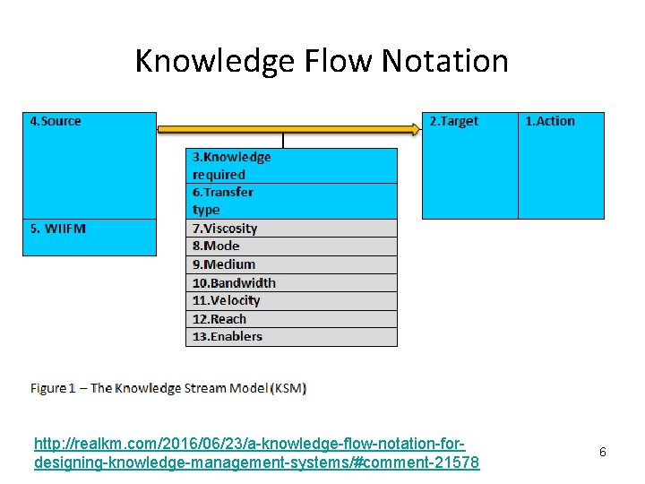 Knowledge Flow Notation http: //realkm. com/2016/06/23/a-knowledge-flow-notation-fordesigning-knowledge-management-systems/#comment-21578 6 