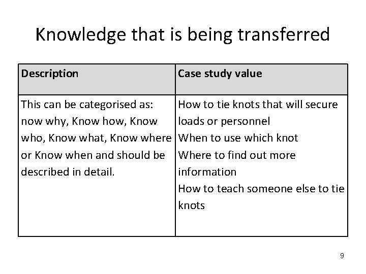 Knowledge that is being transferred Description Case study value This can be categorised as: