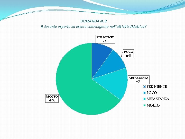 DOMANDA N. 9 Il docente esperto sa essere coinvolgente nell’attività didattica? PER NIENTE 10%