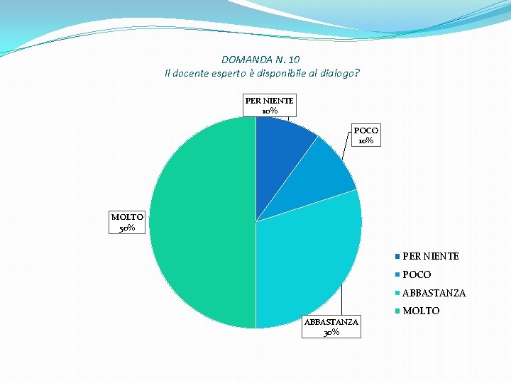 DOMANDA N. 10 Il docente esperto è disponibile al dialogo? PER NIENTE 10% POCO