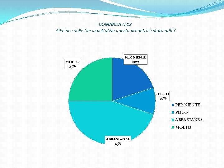 DOMANDA N. 12 Alla luce delle tue aspettative questo progetto è stato utile? MOLTO