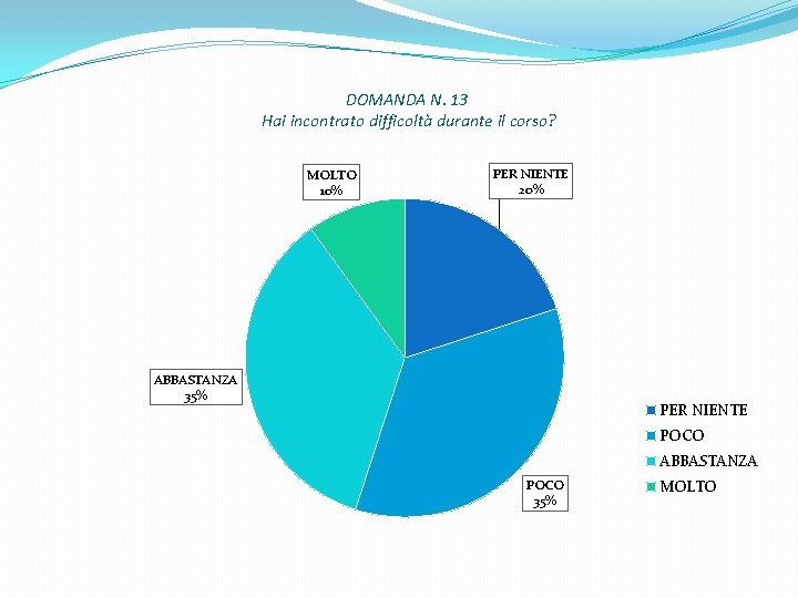 DOMANDA N. 13 Hai incontrato difficoltà durante il corso? MOLTO 10% PER NIENTE 20%