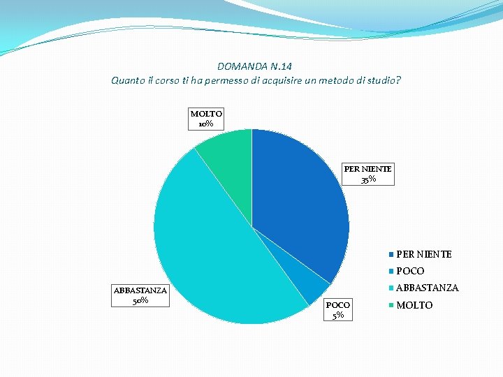 DOMANDA N. 14 Quanto il corso ti ha permesso di acquisire un metodo di