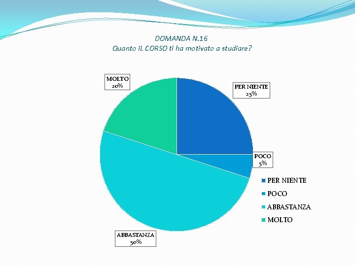 DOMANDA N. 16 Quanto IL CORSO ti ha motivato a studiare? MOLTO 20% PER