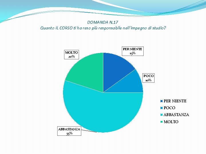 DOMANDA N. 17 Quanto IL CORSO ti ha reso più responsabile nell’impegno di studio?