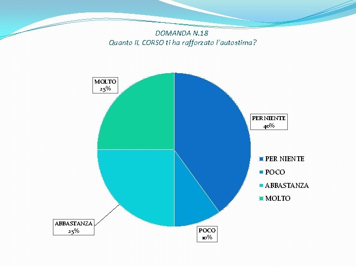 DOMANDA N. 18 Quanto IL CORSO ti ha rafforzato l’autostima? MOLTO 25% PER NIENTE