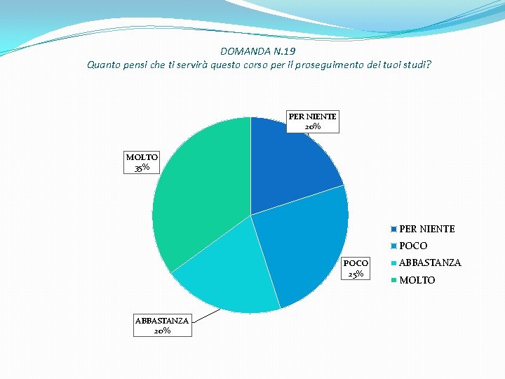 DOMANDA N. 19 Quanto pensi che ti servirà questo corso per il proseguimento dei