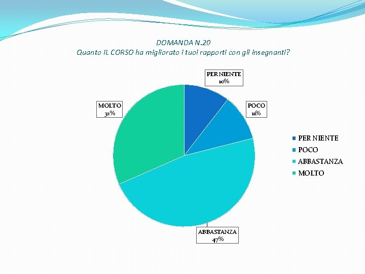 DOMANDA N. 20 Quanto IL CORSO ha migliorato i tuoi rapporti con gli insegnanti?