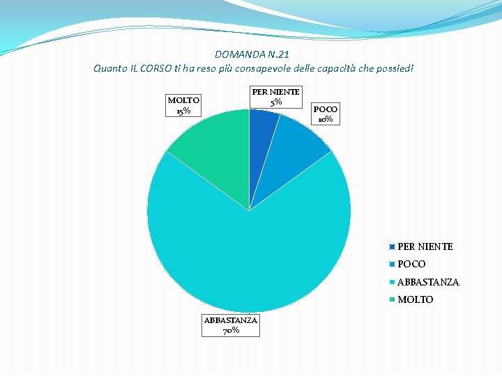 DOMANDA N. 21 Quanto IL CORSO ti ha reso più consapevole delle capacità che