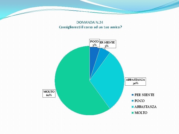 DOMANDA N. 24 Consiglieresti il corso ad un tuo amico? POCOPER NIENTE 5% 5%