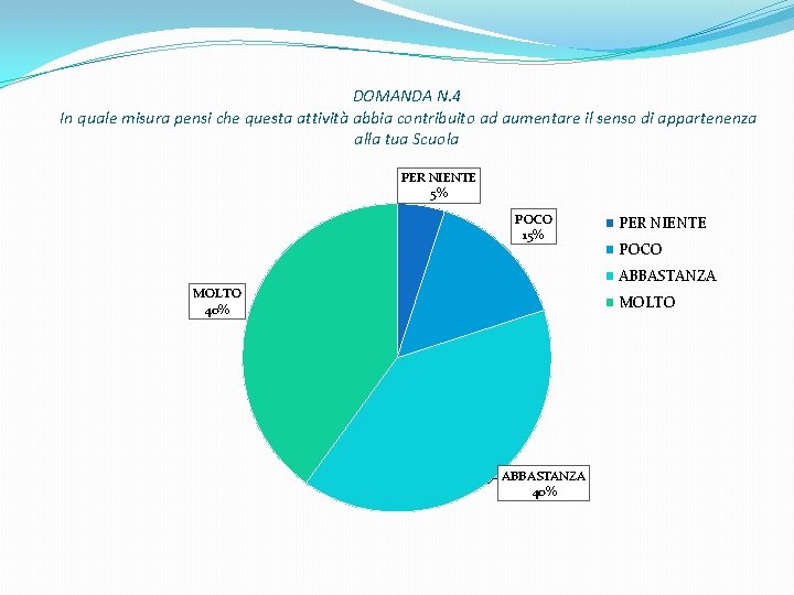 DOMANDA N. 4 In quale misura pensi che questa attività abbia contribuito ad aumentare