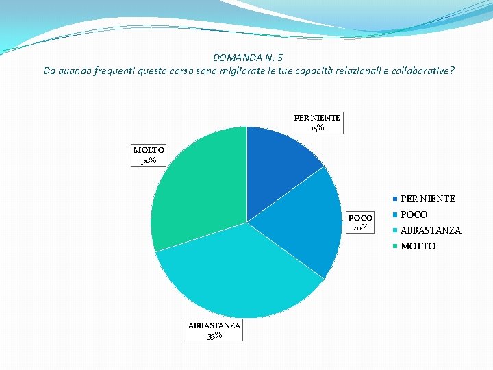 DOMANDA N. 5 Da quando frequenti questo corso sono migliorate le tue capacità relazionali