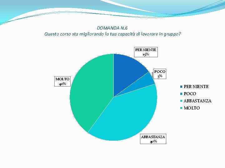 DOMANDA N. 6 Questo corso sta migliorando la tua capacità di lavorare in gruppo?