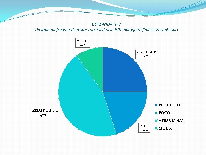 DOMANDA N. 7 Da quando frequenti questo corso hai acquisito maggiore fiducia in te