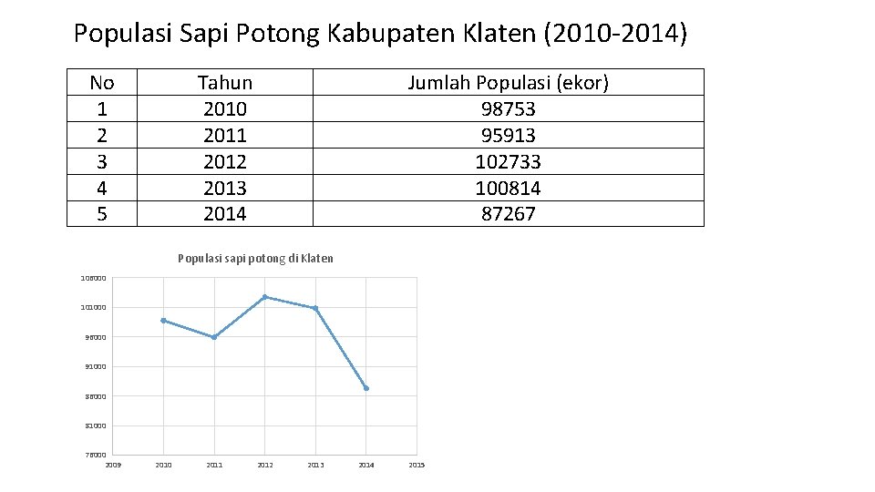 Populasi Sapi Potong Kabupaten Klaten (2010 -2014) No 1 2 3 4 5 Tahun