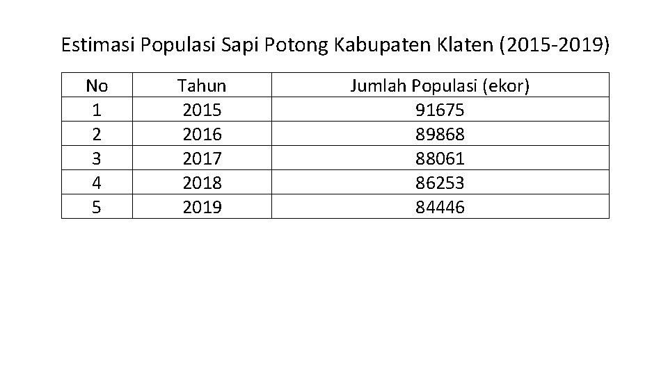 Estimasi Populasi Sapi Potong Kabupaten Klaten (2015 -2019) No 1 2 3 4 5