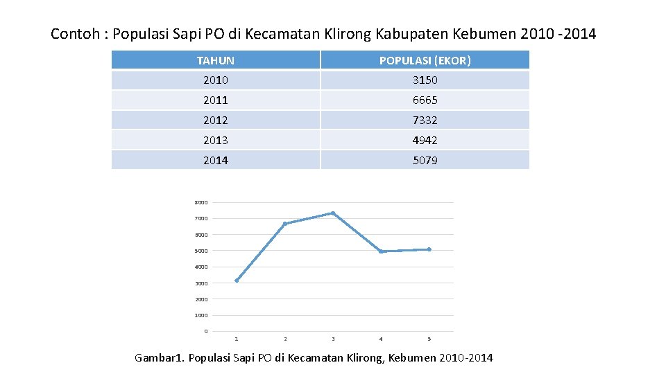 Contoh : Populasi Sapi PO di Kecamatan Klirong Kabupaten Kebumen 2010 -2014 TAHUN POPULASI