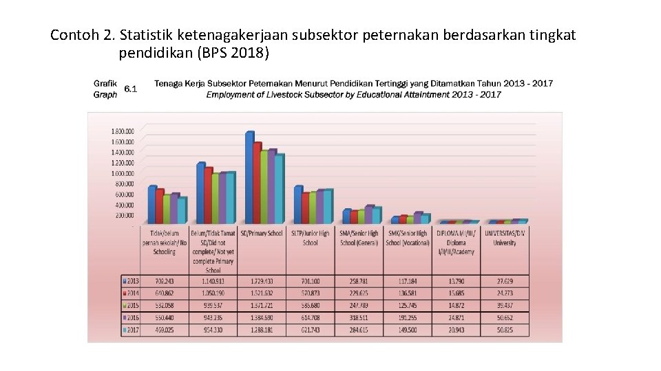 Contoh 2. Statistik ketenagakerjaan subsektor peternakan berdasarkan tingkat pendidikan (BPS 2018) 
