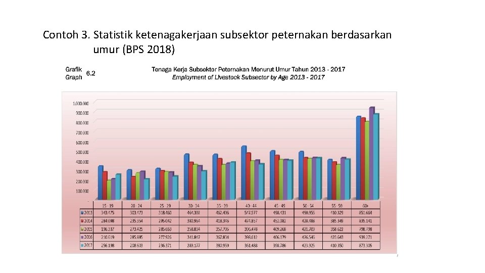 Contoh 3. Statistik ketenagakerjaan subsektor peternakan berdasarkan umur (BPS 2018) 