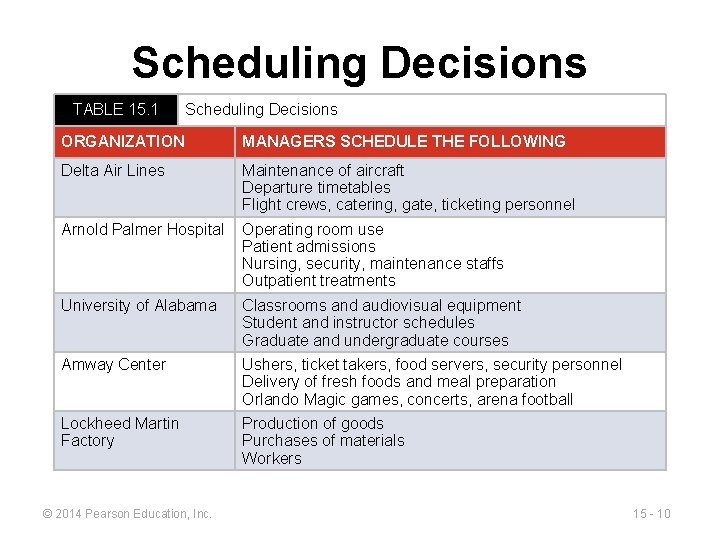 Scheduling Decisions TABLE 15. 1 Scheduling Decisions ORGANIZATION MANAGERS SCHEDULE THE FOLLOWING Delta Air