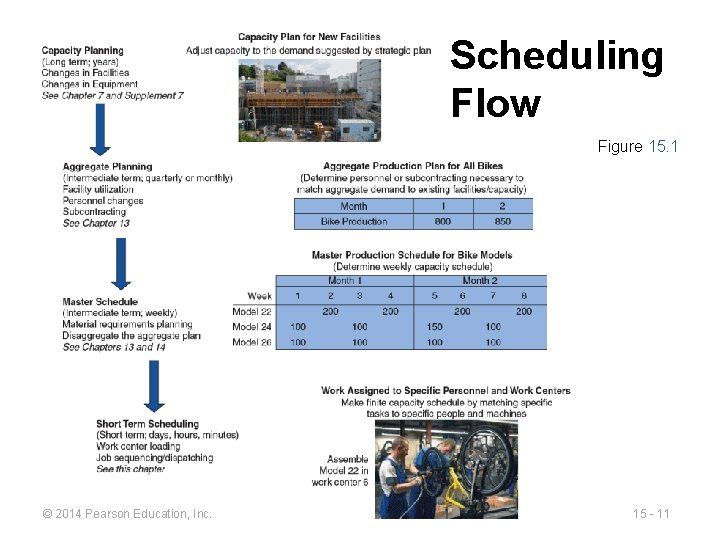 Scheduling Flow Figure 15. 1 © 2014 Pearson Education, Inc. 15 - 11 