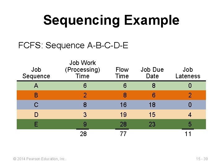 Sequencing Example FCFS: Sequence A-B-C-D-E Job Sequence Job Work (Processing) Time Flow Time Job