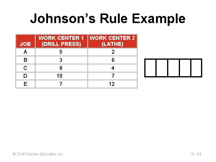 Johnson’s Rule Example JOB A B C D E WORK CENTER 1 (DRILL PRESS)