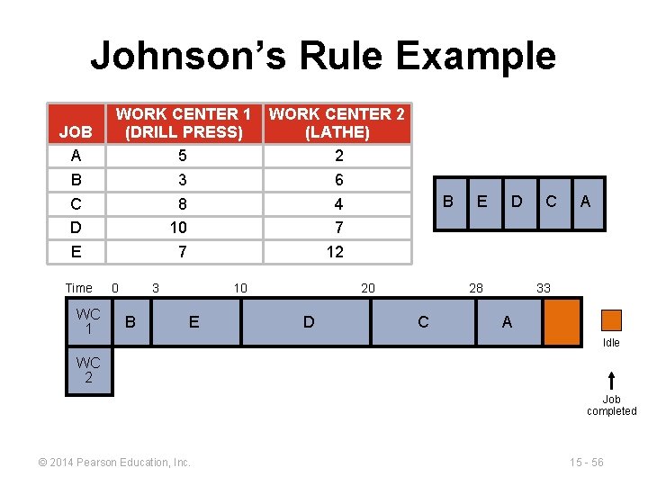 Johnson’s Rule Example JOB A B C D E Time WC 1 WORK CENTER