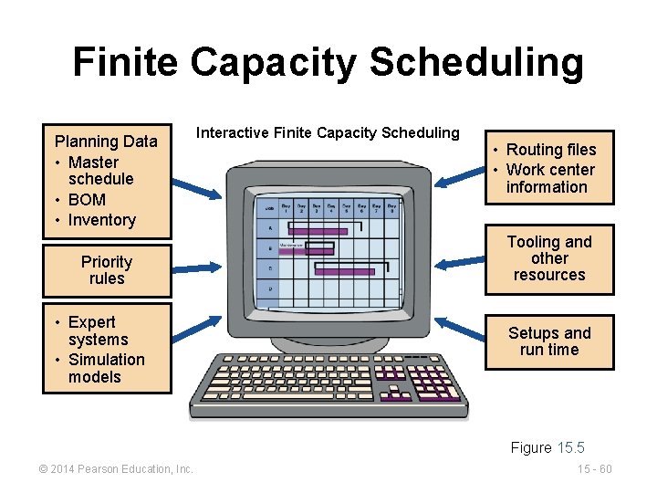 Finite Capacity Scheduling Planning Data • Master schedule • BOM • Inventory Priority rules
