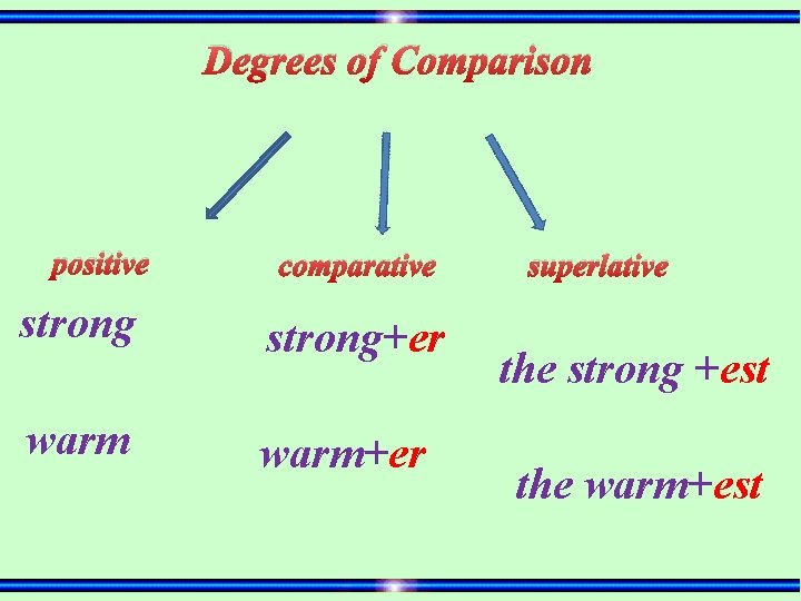 Degrees of Comparison positive comparative strong+er warm+er superlative the strong +est the warm+est 