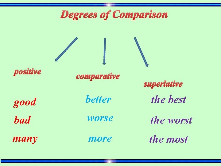 Degrees of Comparison positive comparative superlative good better the best bad worse the worst