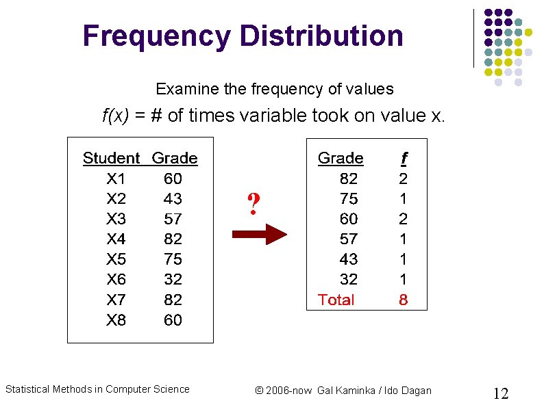 Frequency Distribution Examine the frequency of values f(x) = # of times variable took Frequency Distribution Examine the frequency of values f(x) = # of times variable took