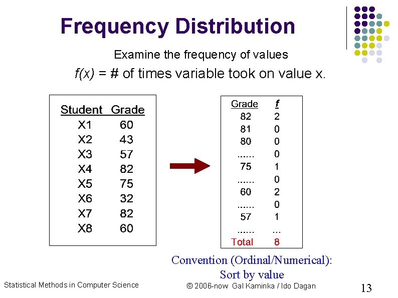 Frequency Distribution Examine the frequency of values f(x) = # of times variable took Frequency Distribution Examine the frequency of values f(x) = # of times variable took