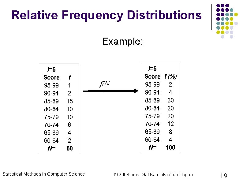 Relative Frequency Distributions Example: f/N Statistical Methods in Computer Science © 2006 -now Gal Relative Frequency Distributions Example: f/N Statistical Methods in Computer Science © 2006 -now Gal