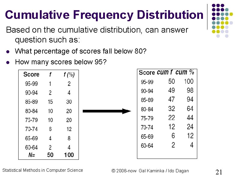 Cumulative Frequency Distribution Based on the cumulative distribution, can answer question such as: What Cumulative Frequency Distribution Based on the cumulative distribution, can answer question such as: What