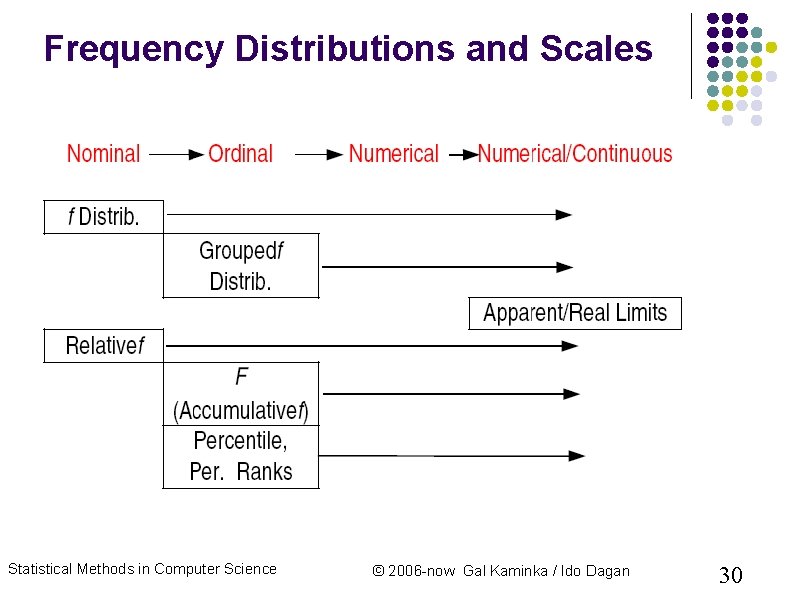Frequency Distributions and Scales Statistical Methods in Computer Science © 2006 -now Gal Kaminka Frequency Distributions and Scales Statistical Methods in Computer Science © 2006 -now Gal Kaminka