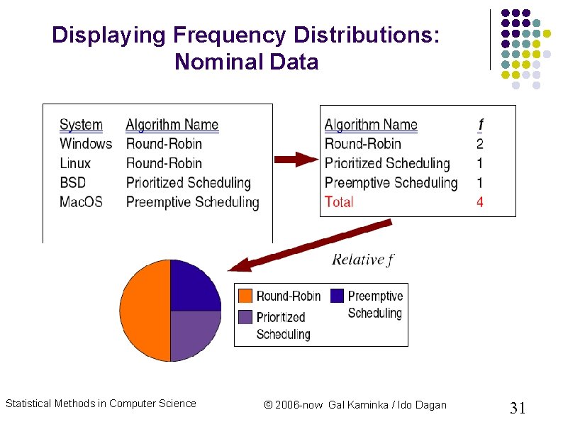 Displaying Frequency Distributions: Nominal Data Statistical Methods in Computer Science © 2006 -now Gal Displaying Frequency Distributions: Nominal Data Statistical Methods in Computer Science © 2006 -now Gal